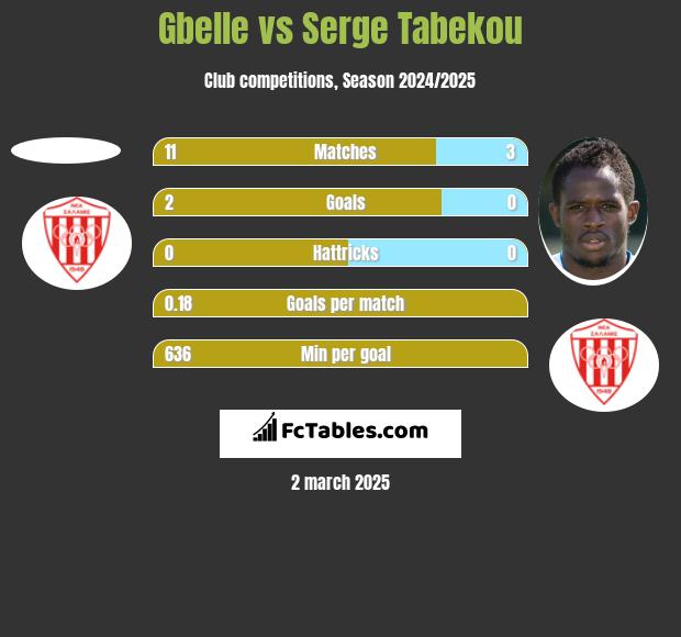 Gbelle vs Serge Tabekou h2h player stats