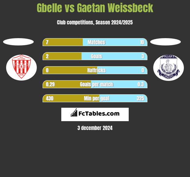 Gbelle vs Gaetan Weissbeck h2h player stats