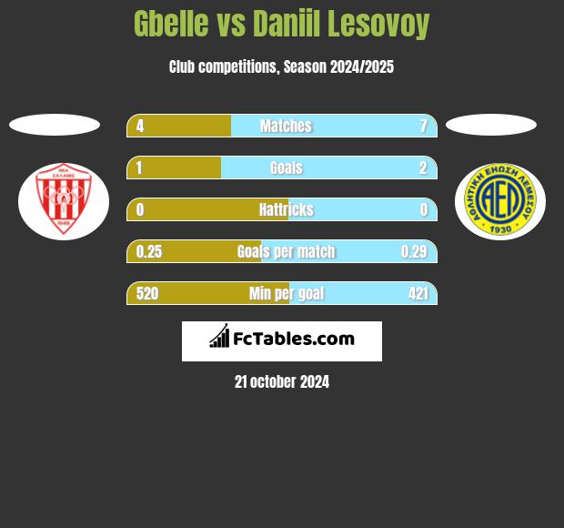 Gbelle vs Daniil Lesovoy h2h player stats