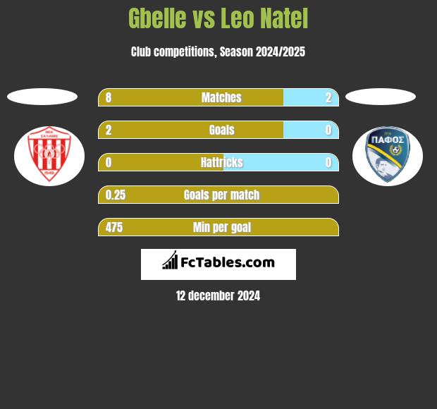 Gbelle vs Leo Natel h2h player stats