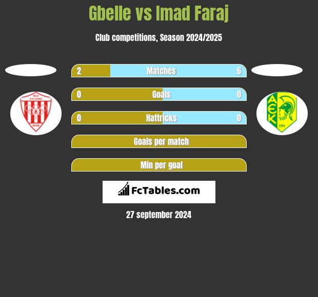 Gbelle vs Imad Faraj h2h player stats