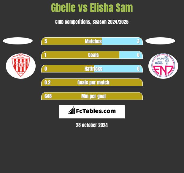 Gbelle vs Elisha Sam h2h player stats