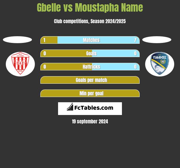 Gbelle vs Moustapha Name h2h player stats