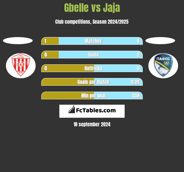 Gbelle vs Jaja h2h player stats