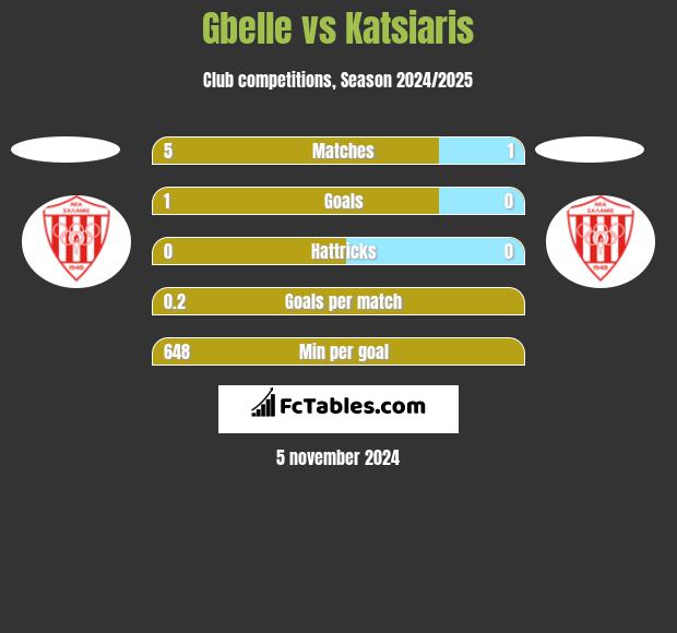 Gbelle vs Katsiaris h2h player stats