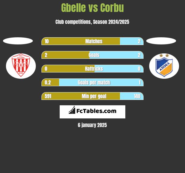 Gbelle vs Corbu h2h player stats