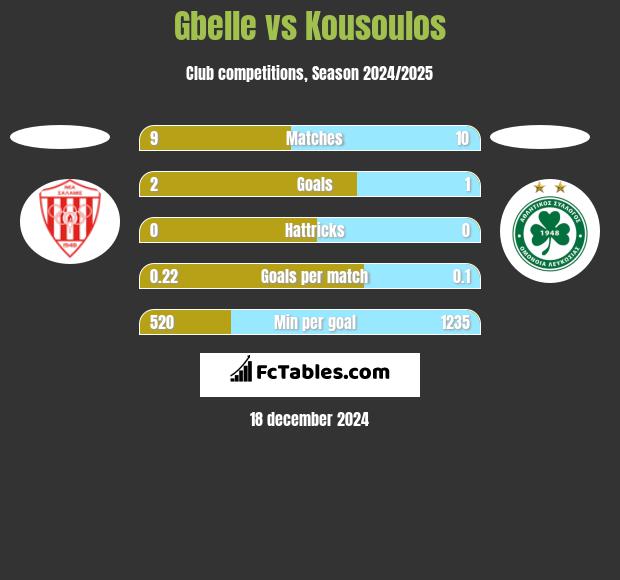 Gbelle vs Kousoulos h2h player stats