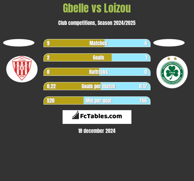 Gbelle vs Loizou h2h player stats