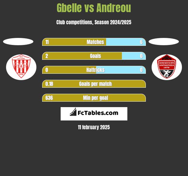 Gbelle vs Andreou h2h player stats