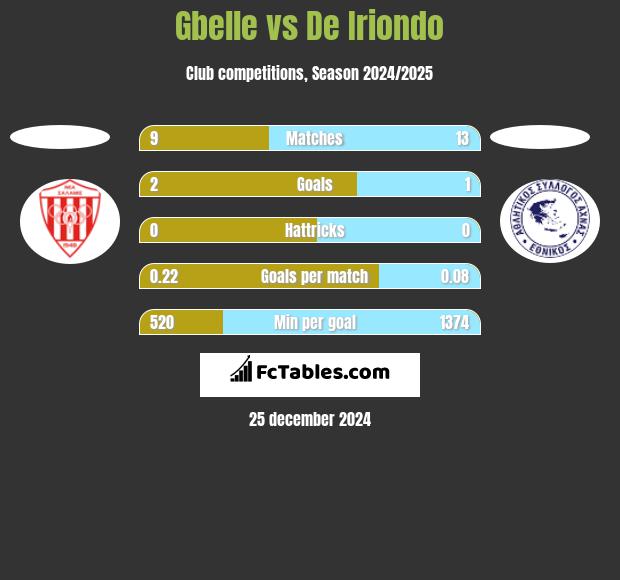 Gbelle vs De Iriondo h2h player stats