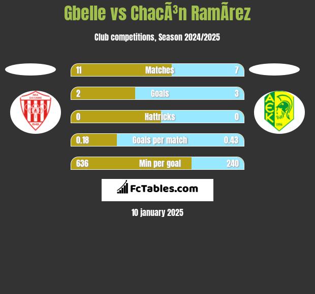 Gbelle vs ChacÃ³n RamÃ­rez h2h player stats