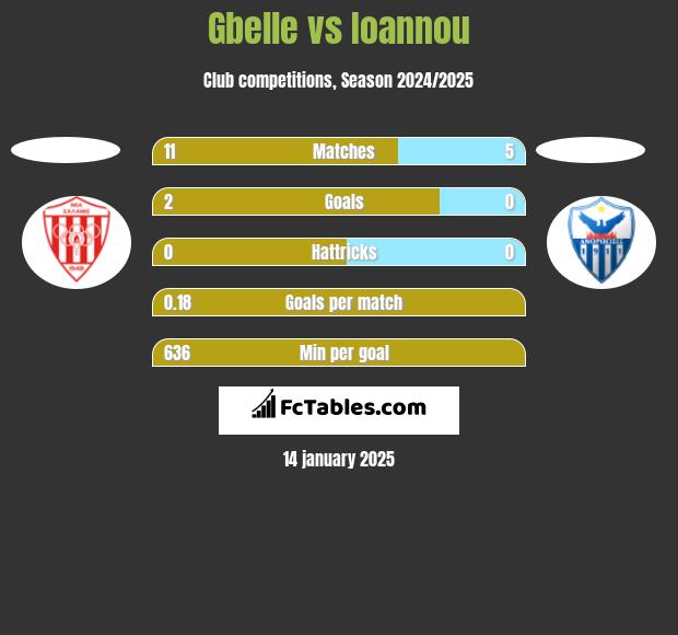 Gbelle vs Ioannou h2h player stats