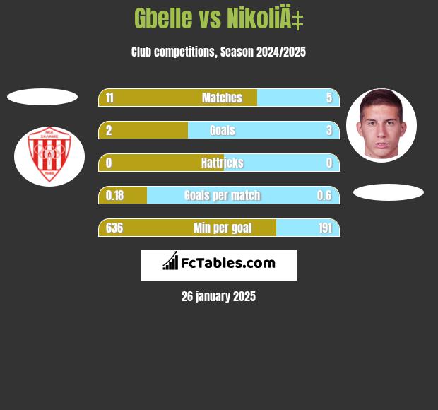 Gbelle vs NikoliÄ‡ h2h player stats