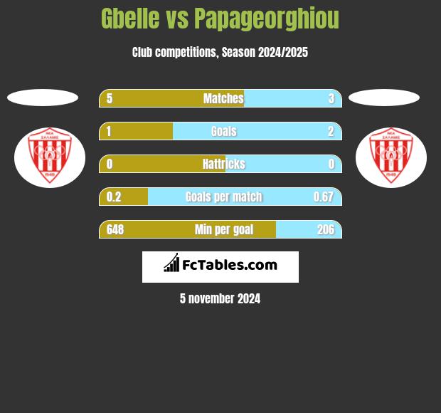 Gbelle vs Papageorghiou h2h player stats