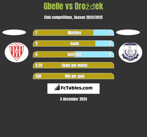 Gbelle vs Drožđek h2h player stats