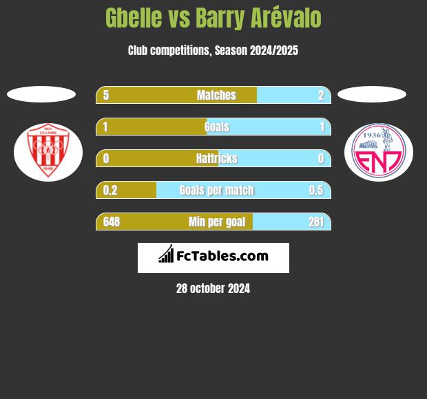 Gbelle vs Barry Arévalo h2h player stats