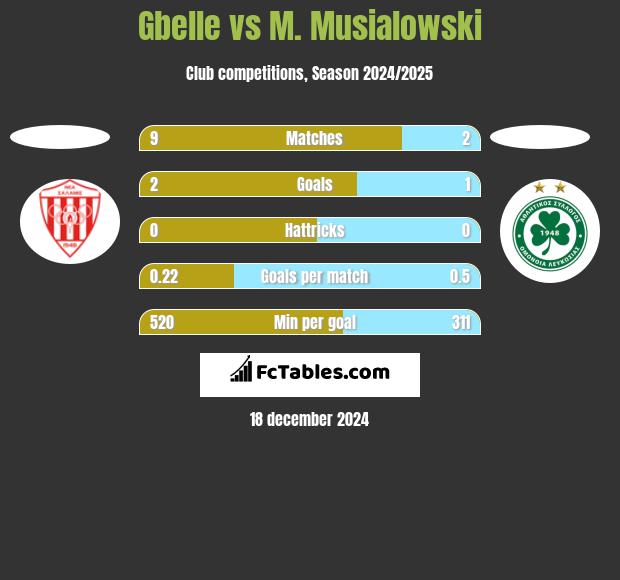 Gbelle vs M. Musialowski h2h player stats