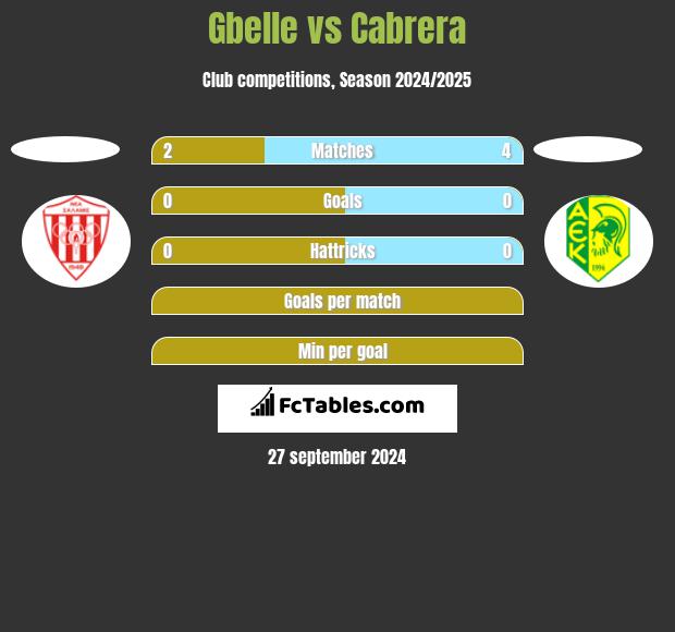 Gbelle vs Cabrera h2h player stats