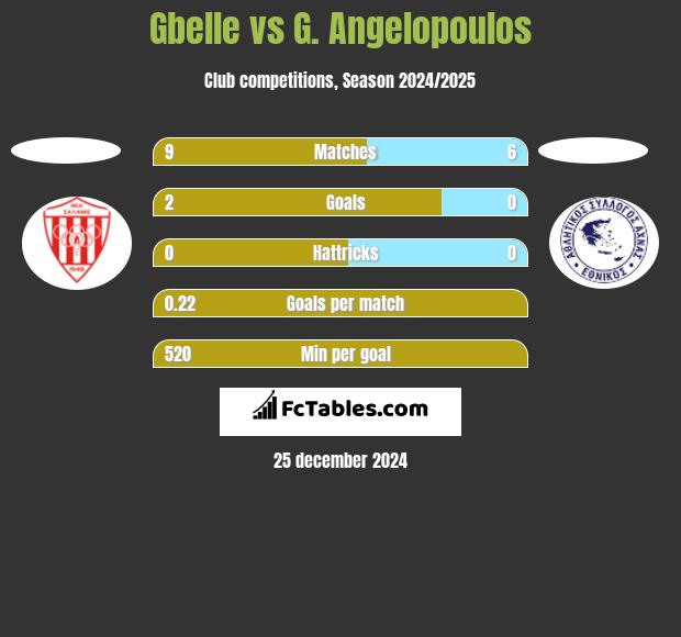 Gbelle vs G. Angelopoulos h2h player stats