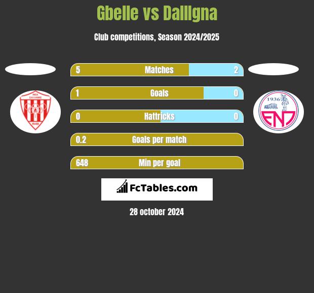 Gbelle vs DallIgna h2h player stats