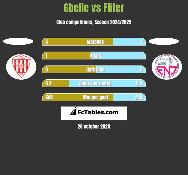 Gbelle vs Fliter h2h player stats