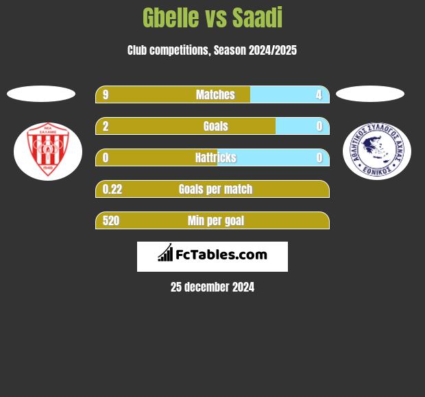 Gbelle vs Saadi h2h player stats