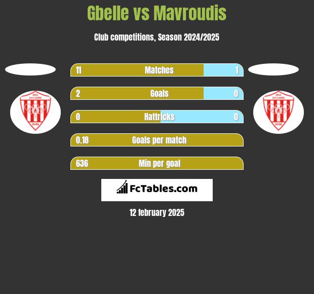 Gbelle vs Mavroudis h2h player stats