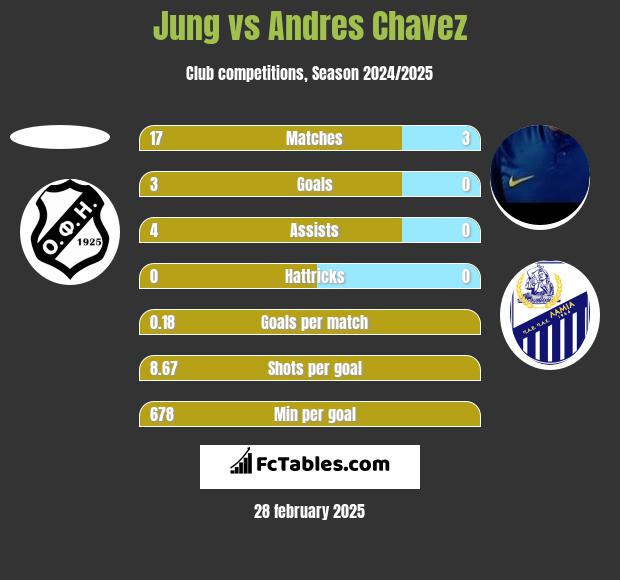 Jung vs Andres Chavez h2h player stats