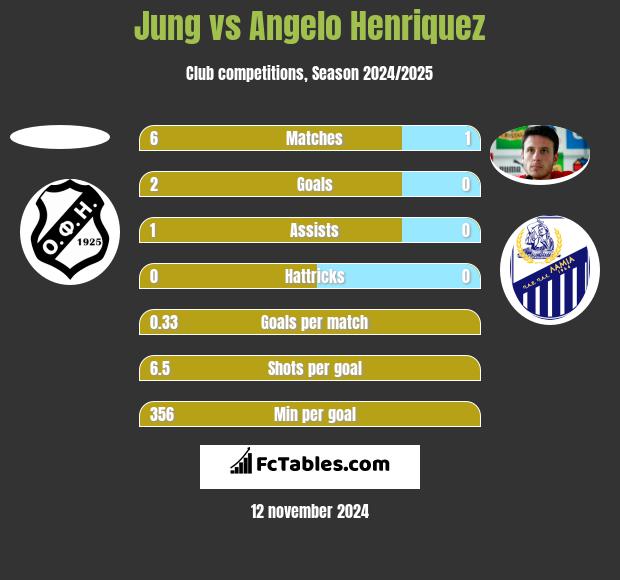 Jung vs Angelo Henriquez h2h player stats