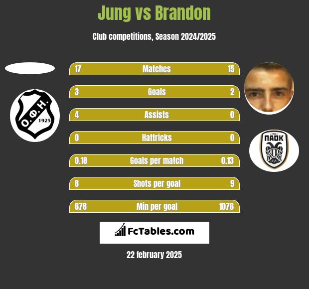 Jung vs Brandon h2h player stats