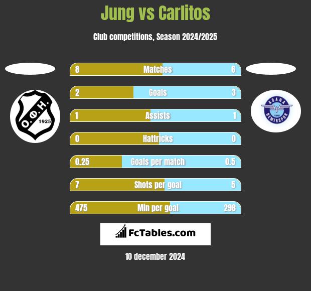 Jung vs Carlitos h2h player stats