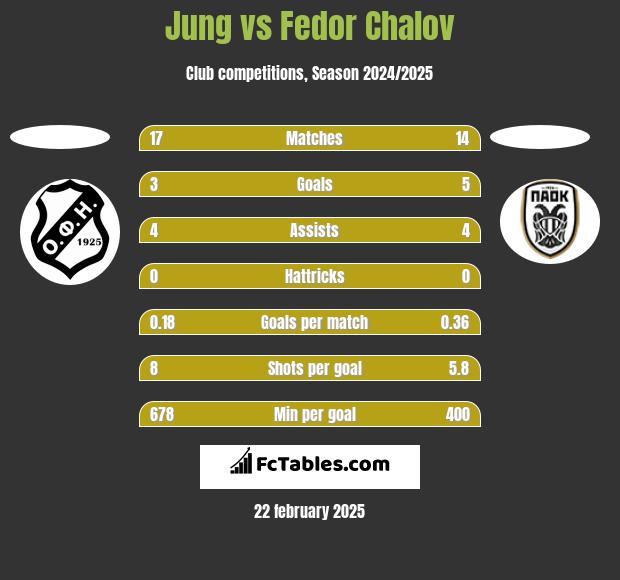 Jung vs Fedor Chalov h2h player stats