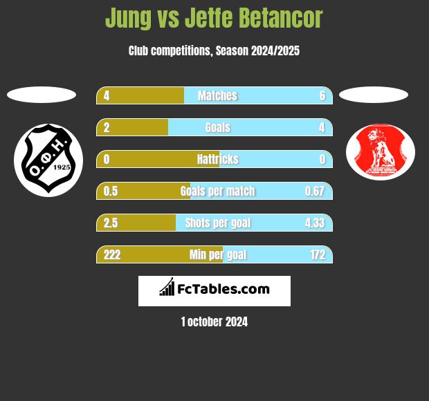 Jung vs Jetfe Betancor h2h player stats