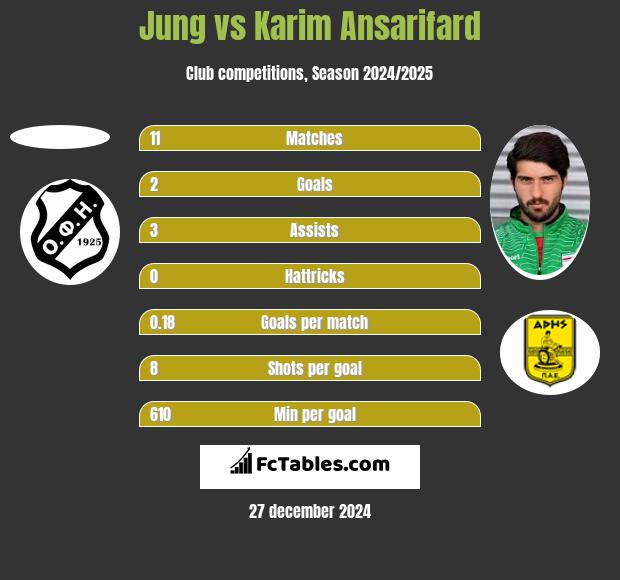 Jung vs Karim Ansarifard h2h player stats