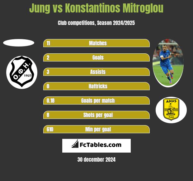 Jung vs Konstantinos Mitroglou h2h player stats