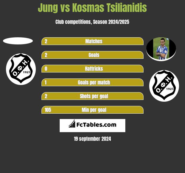 Jung vs Kosmas Tsilianidis h2h player stats