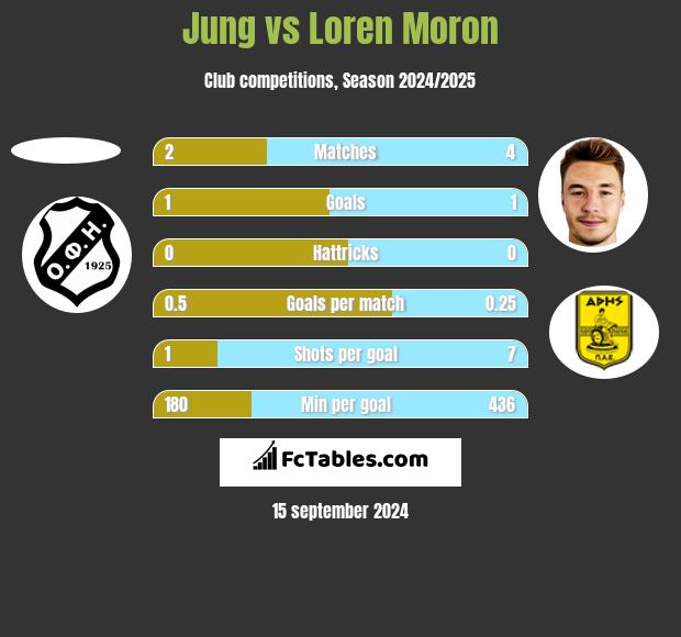 Jung vs Loren Moron h2h player stats