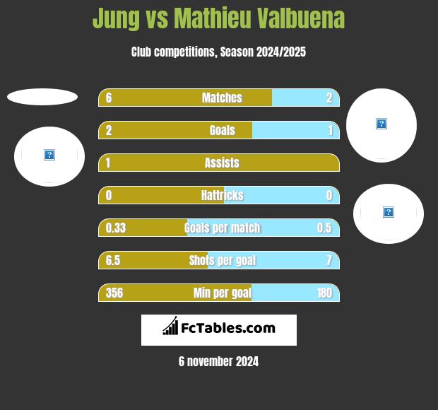 Jung vs Mathieu Valbuena h2h player stats