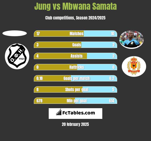 Jung vs Mbwana Samata h2h player stats