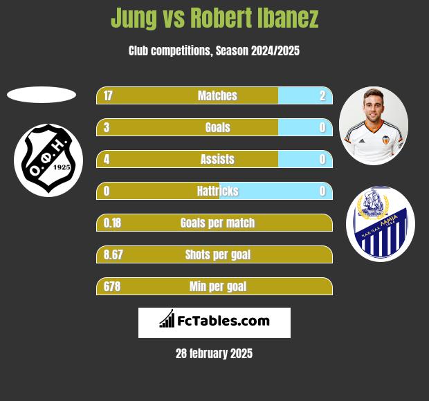 Jung vs Robert Ibanez h2h player stats