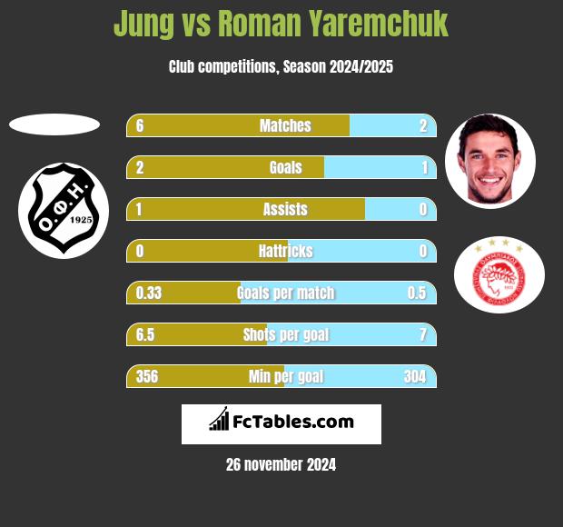 Jung vs Roman Yaremchuk h2h player stats