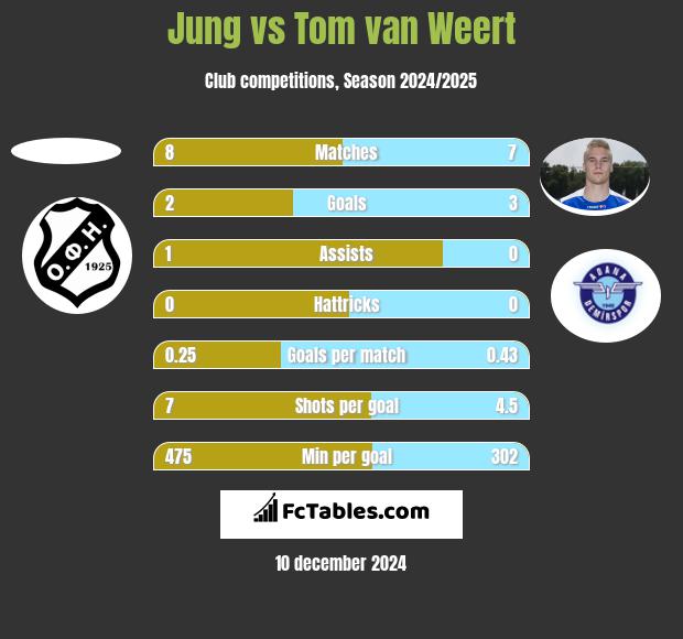 Jung vs Tom van Weert h2h player stats