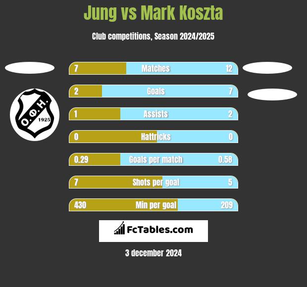 Jung vs Mark Koszta h2h player stats