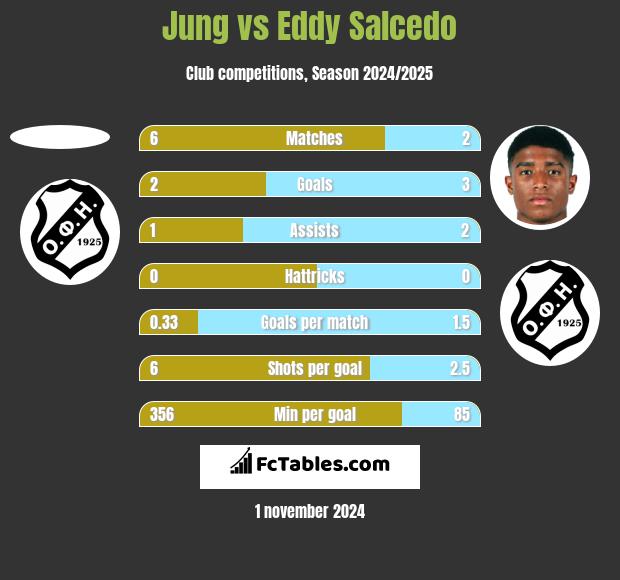 Jung vs Eddy Salcedo h2h player stats