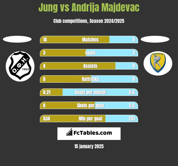 Jung vs Andrija Majdevac h2h player stats