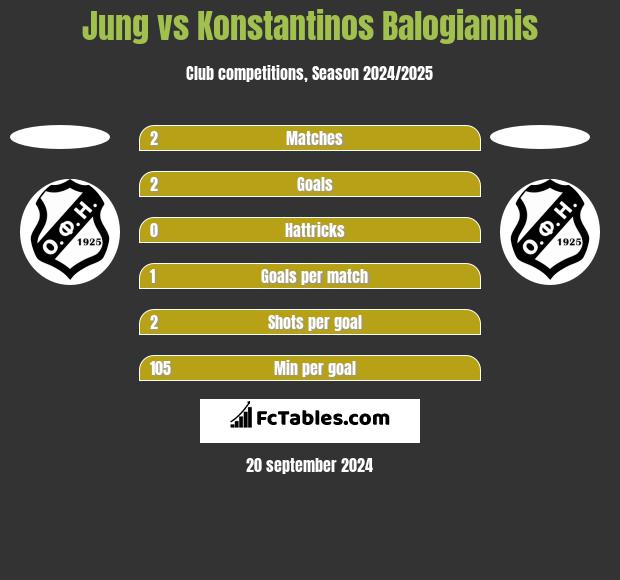 Jung vs Konstantinos Balogiannis h2h player stats