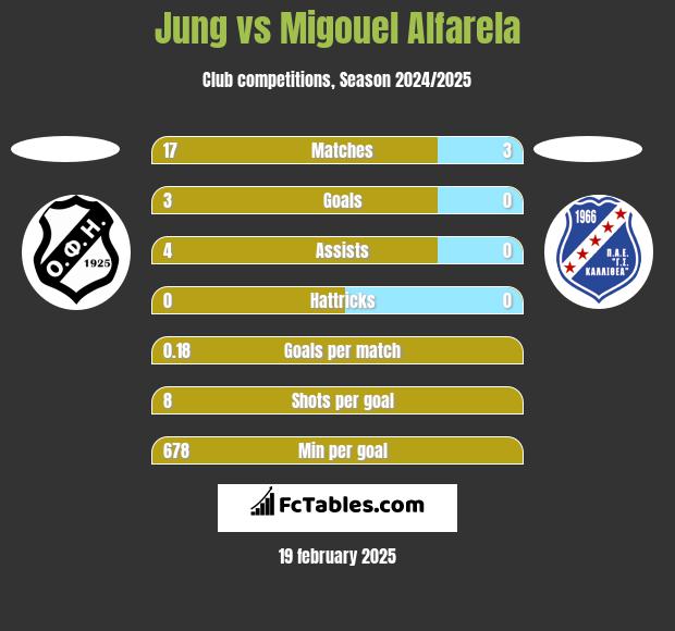 Jung vs Migouel Alfarela h2h player stats