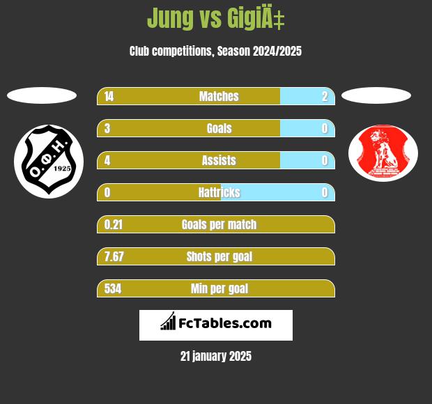 Jung vs GigiÄ‡ h2h player stats