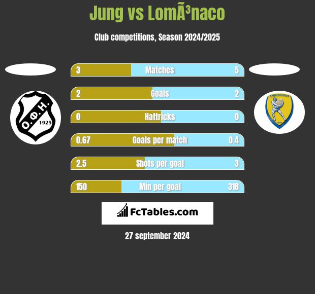 Jung vs LomÃ³naco h2h player stats