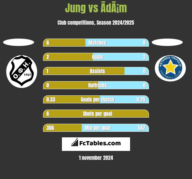 Jung vs ÃdÃ¡m h2h player stats